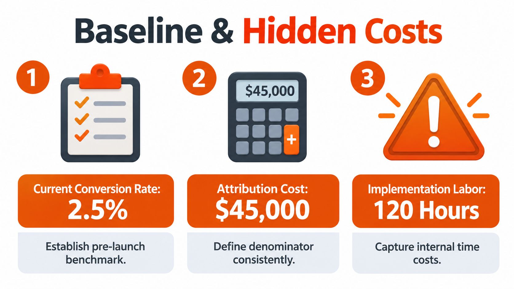 A visual guide outlining three key steps to identify baseline and hidden costs for marketing ROI calculations.
