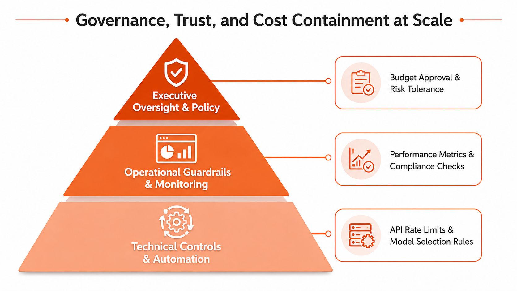 A hierarchical pyramid diagram illustrating governance, trust, and cost containment strategies for AI at scale.