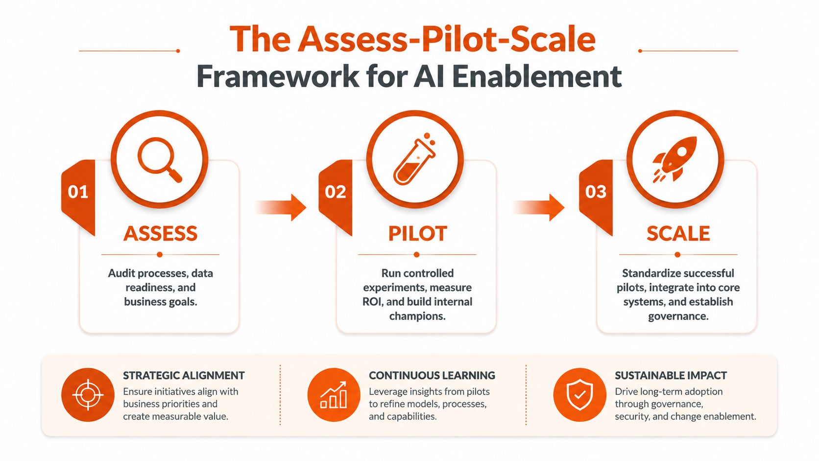 A diagram illustrating the three-step framework for AI enablement: Assess, Pilot, and Scale, including core pillars.