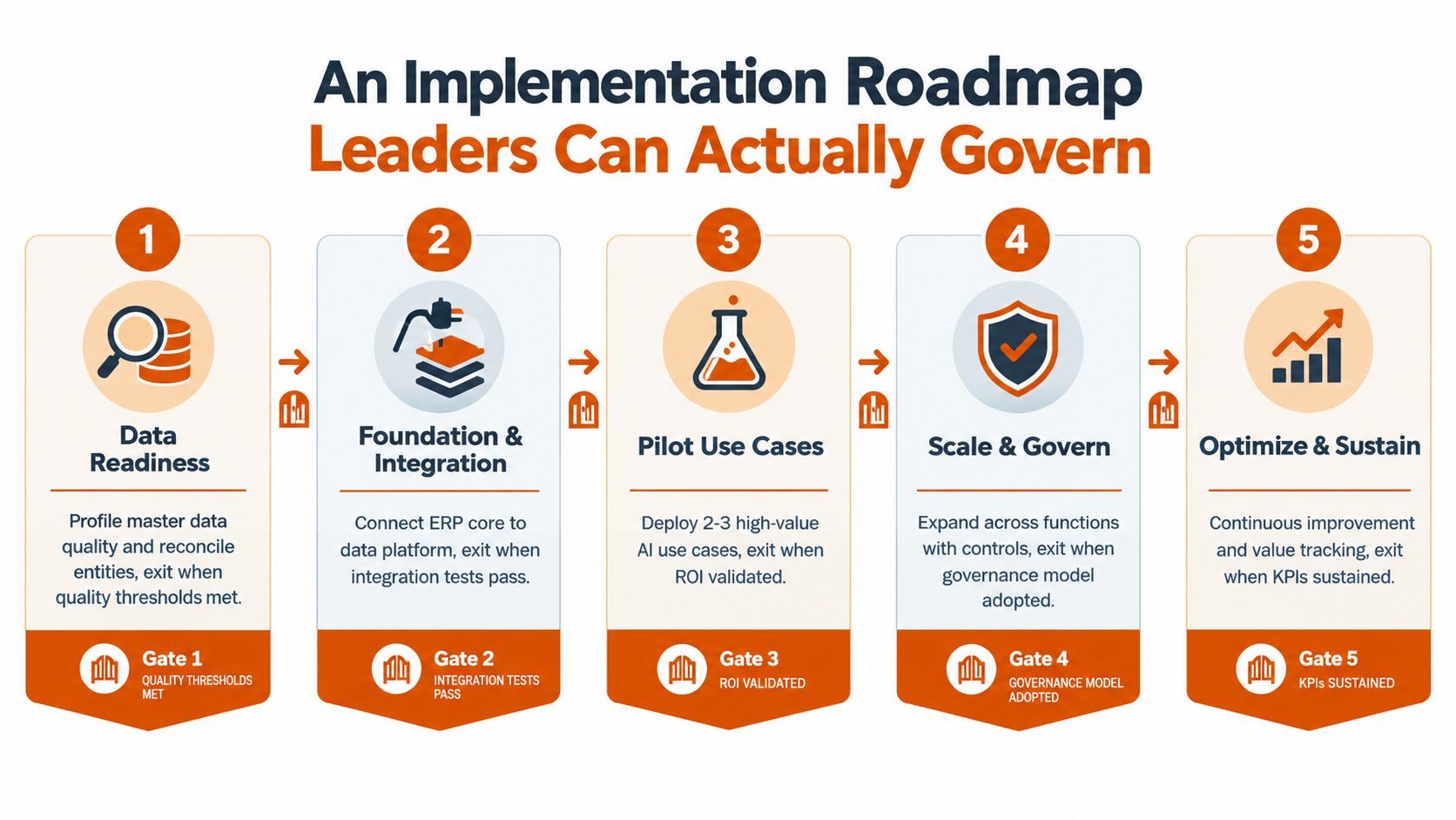 A five-step business implementation roadmap showing the process from data readiness to scaling AI use cases.
