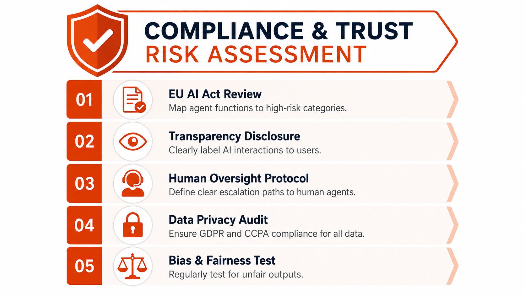 A checklist infographic outlining five steps for AI customer service agent compliance and trust risk assessment.