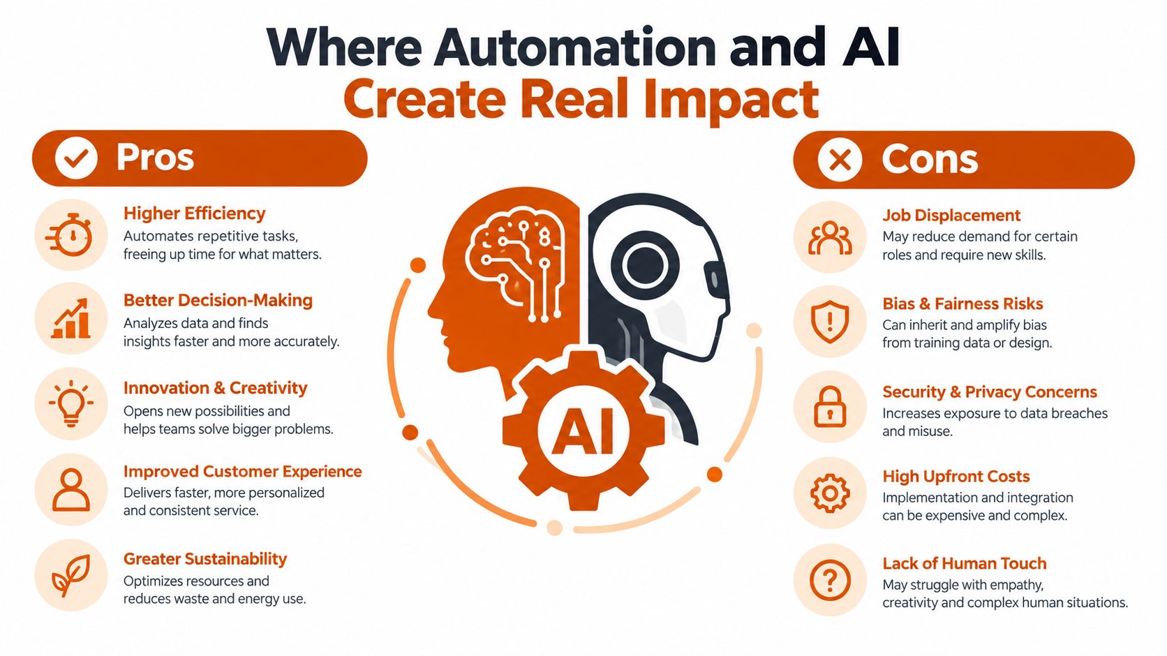 An infographic comparing the pros and cons of AI and automation in business environments.