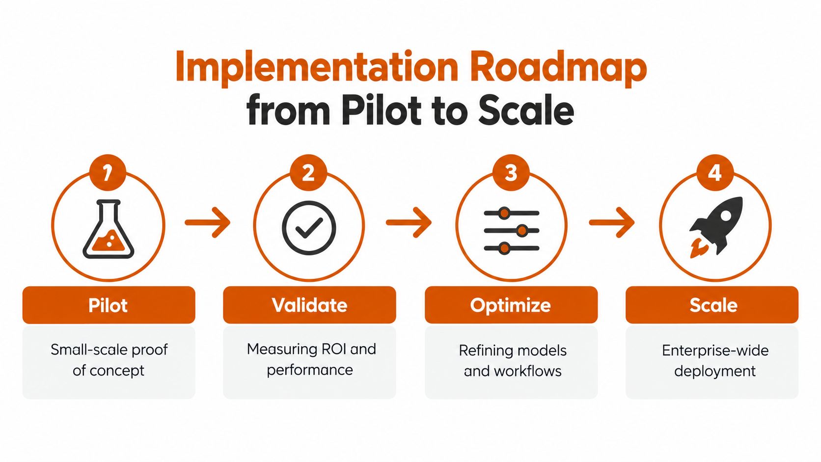 A four-step roadmap illustrating the process from pilot project to enterprise-wide scale for generative AI initiatives.