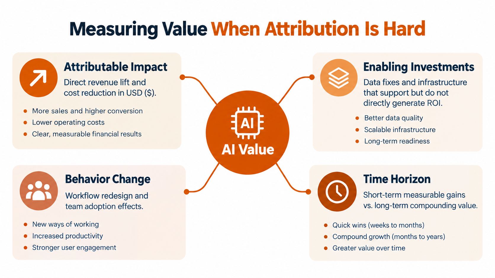 A diagram explaining how to measure AI value through impact, behavior, investments, and time horizons.