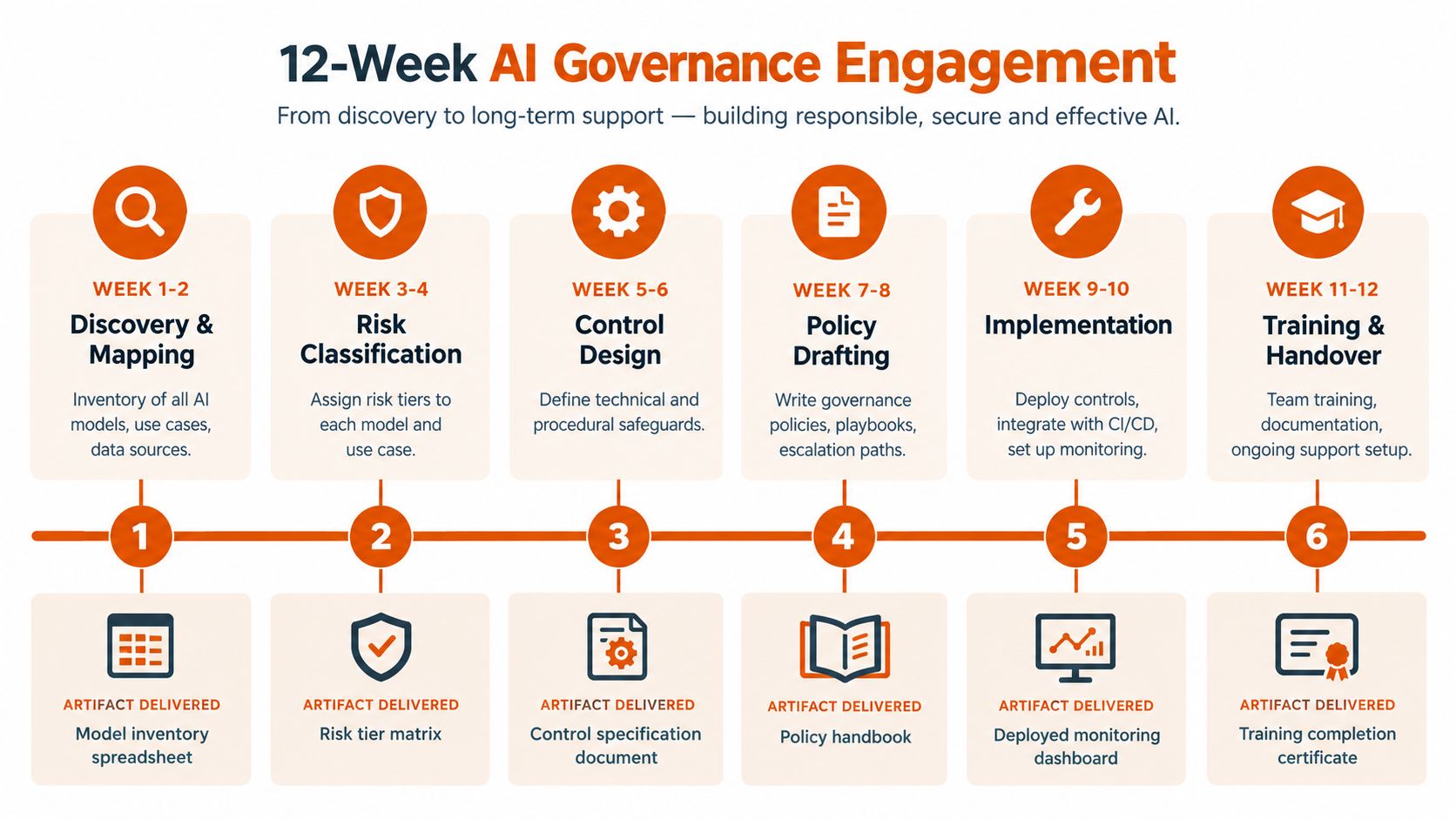 A 12-week AI governance engagement timeline outlining discovery, risk classification, policy drafting, implementation, and training phases.