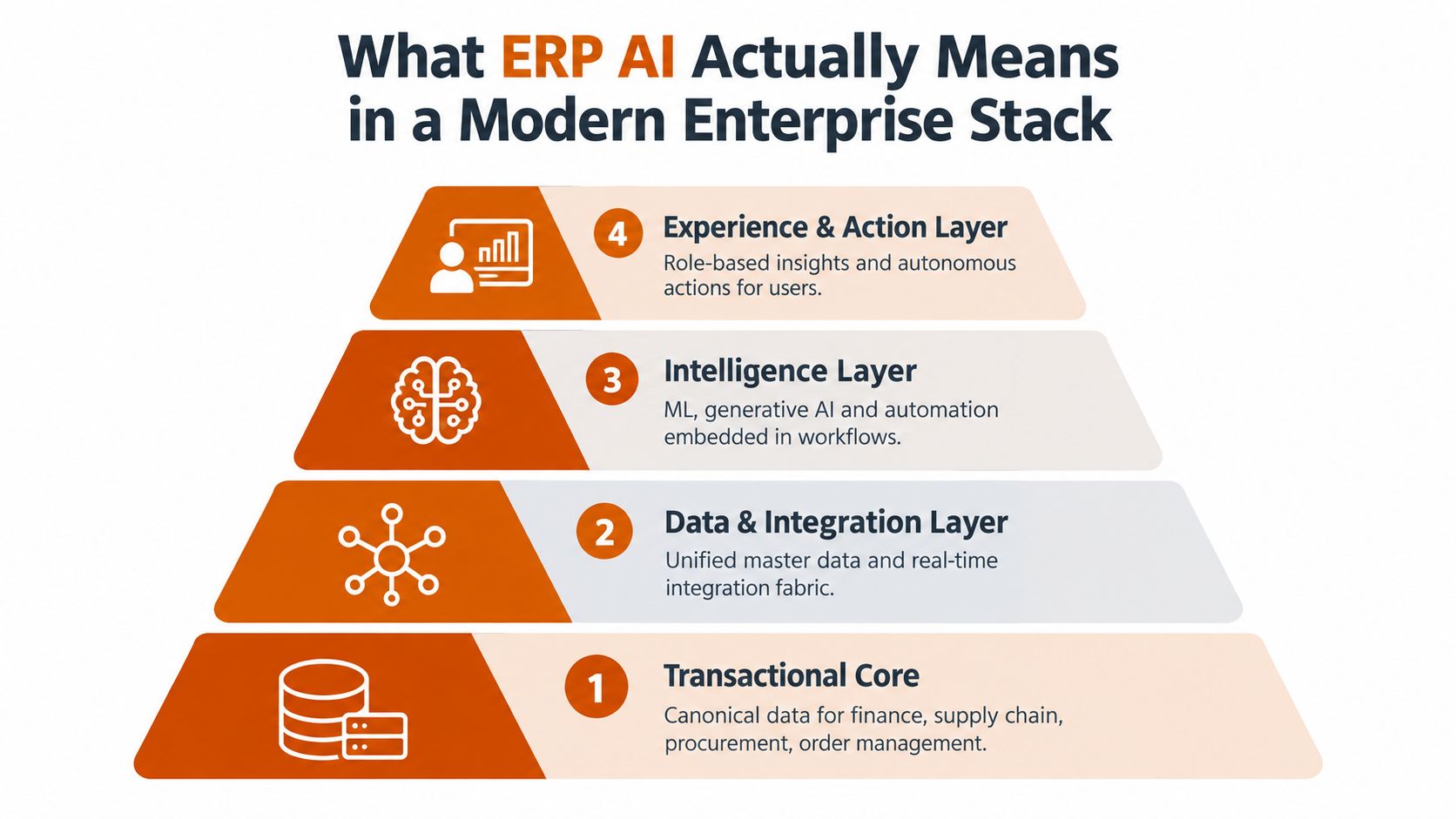 A four-layer pyramid diagram explaining the integration of AI within a modern enterprise ERP technology stack.
