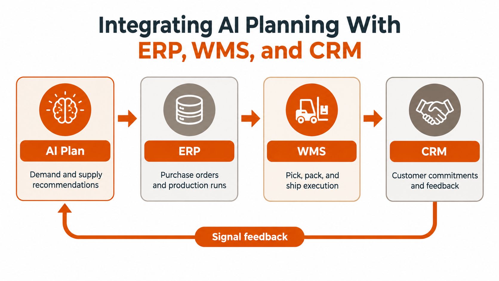 A diagram illustrating the integration of AI planning with ERP, WMS, and CRM systems via feedback loops.