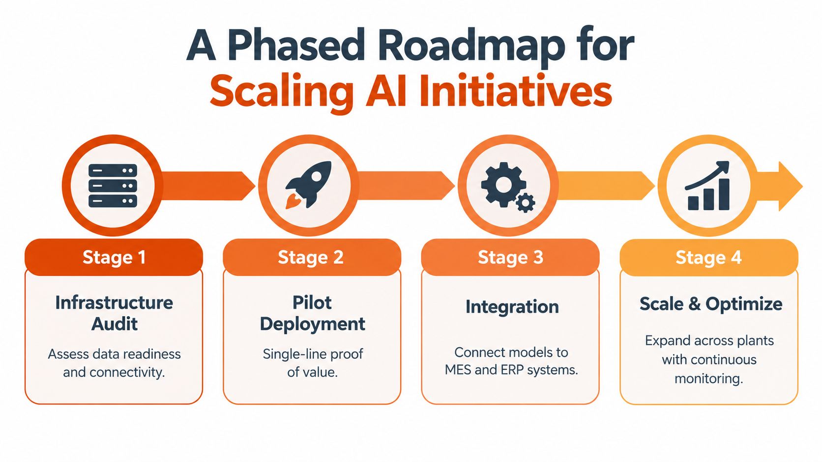 A four-stage phased roadmap diagram illustrating the process for scaling artificial intelligence initiatives in industrial environments.