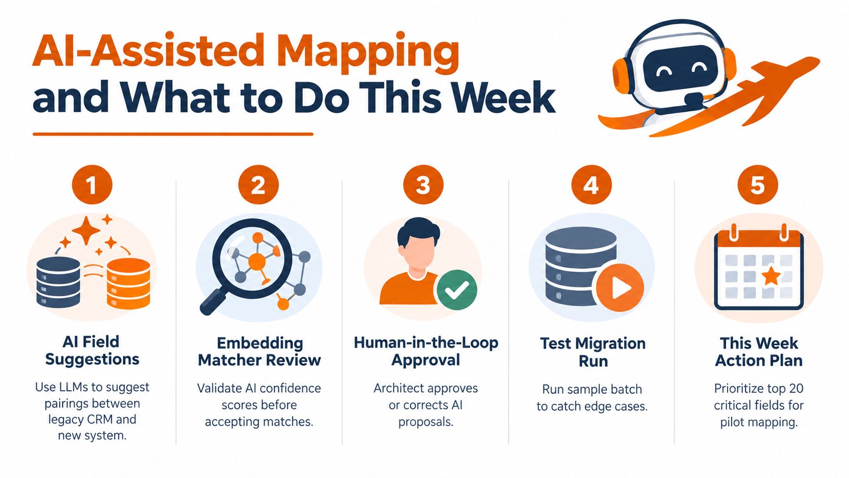 A five-step infographic illustrating an AI-assisted process for mapping data between legacy CRM systems and new platforms.