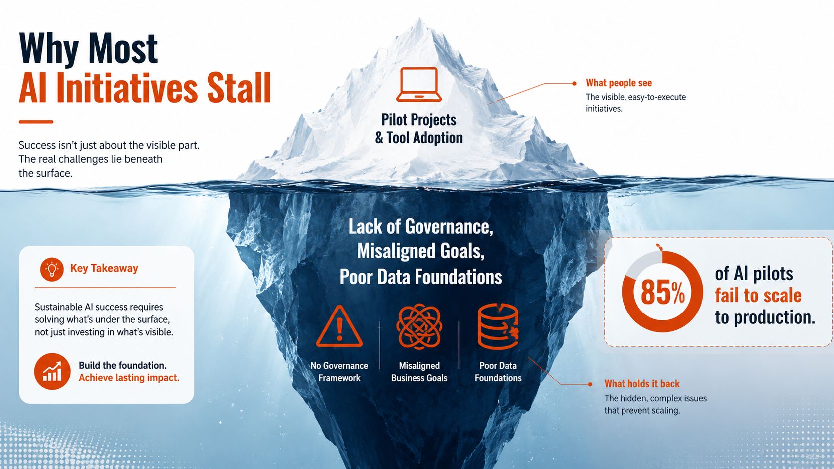 An iceberg diagram illustrating why AI initiatives fail due to hidden organizational and technical challenges beneath the surface.