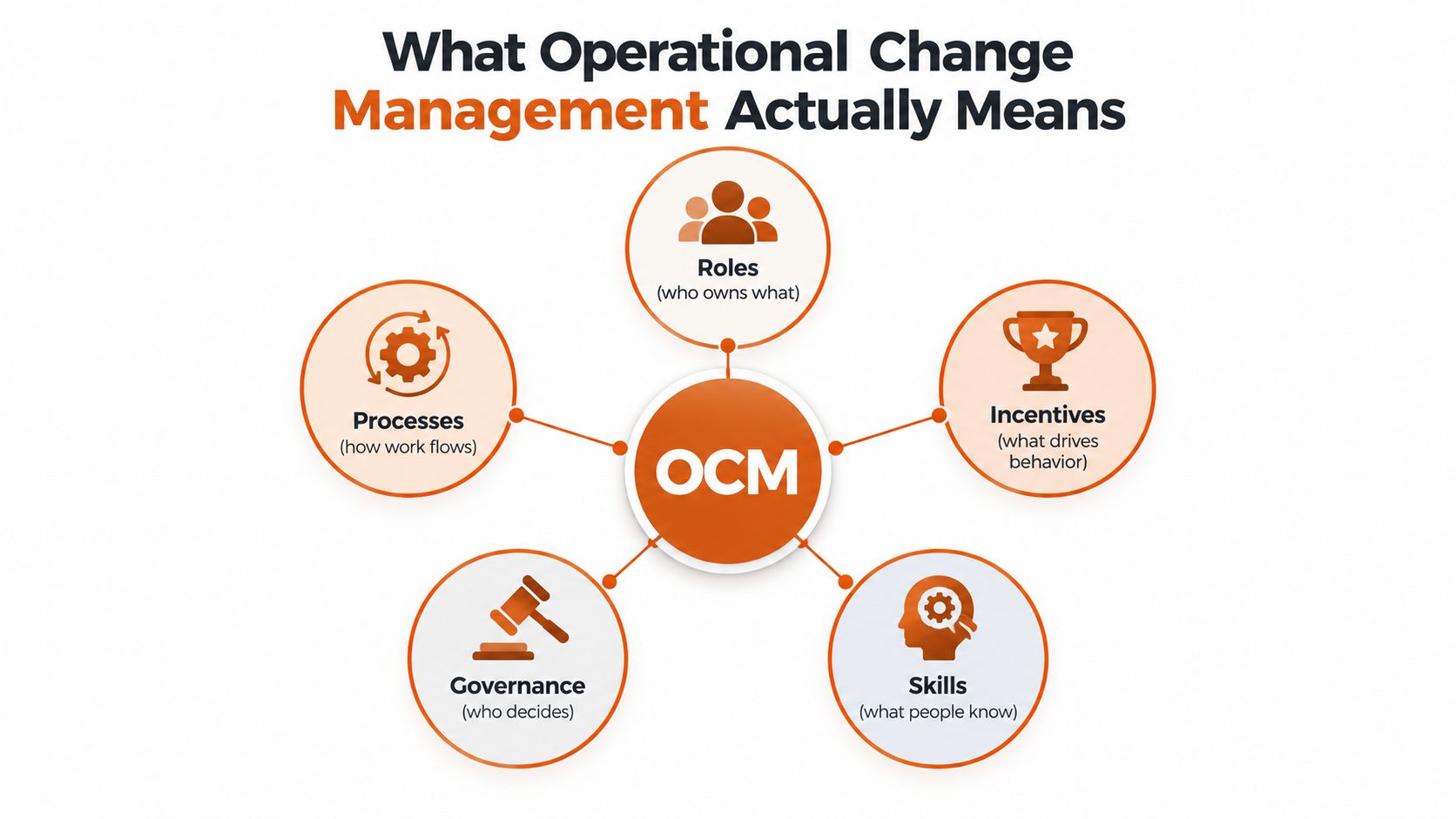 A diagram illustrating the five core components of operational change management including roles, processes, incentives, governance, and skills.