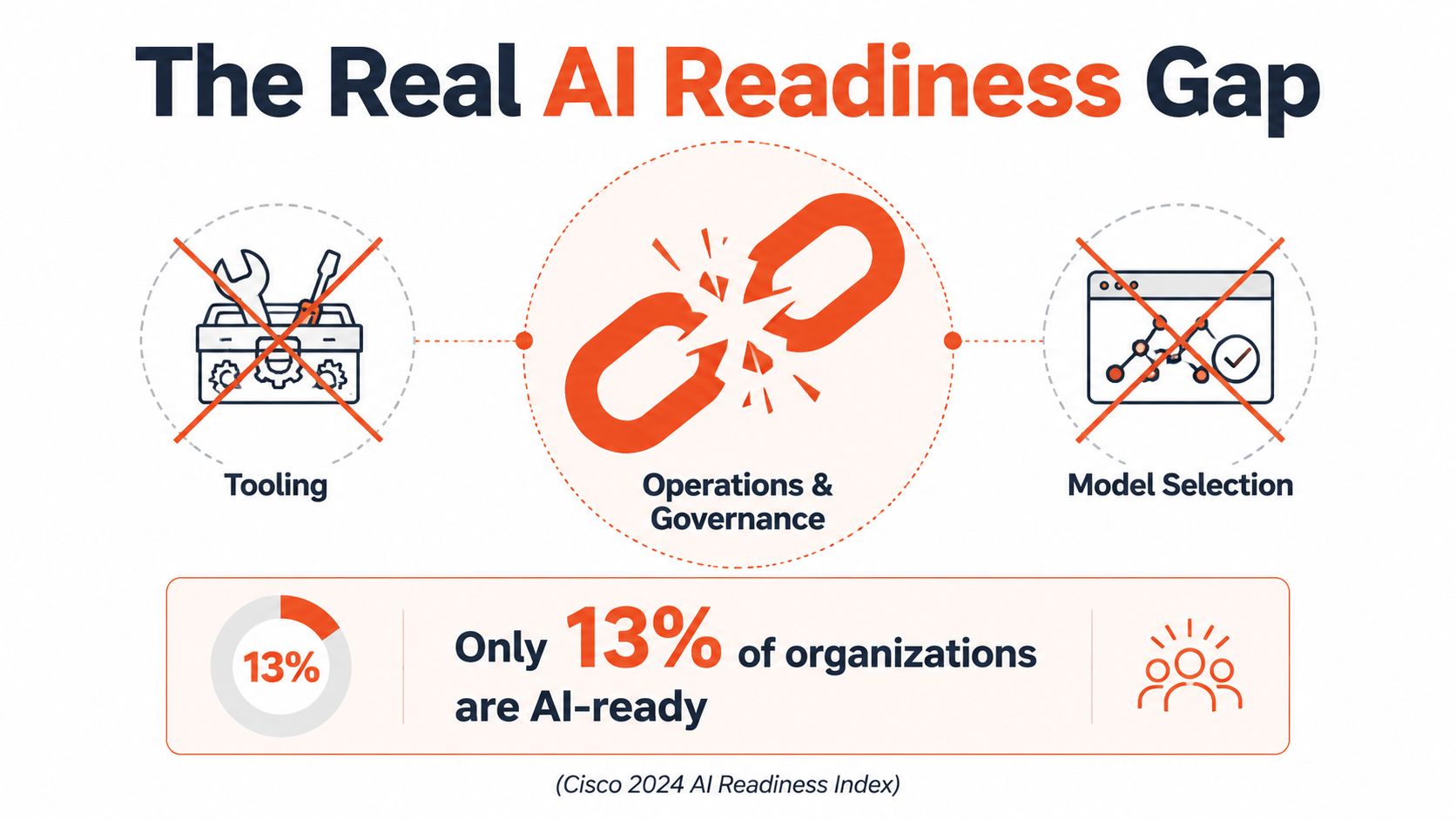 An infographic showing that only 13% of organizations are AI-ready, highlighting gaps in tooling and governance.