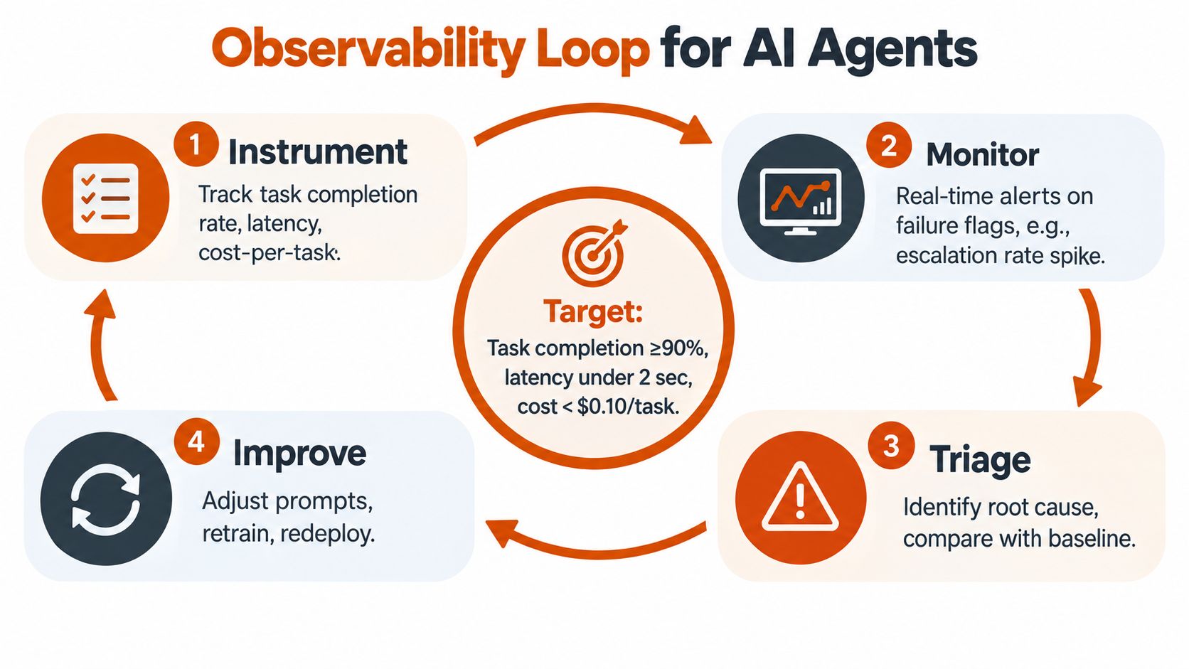 A diagram illustrating the four-step observability loop for improving AI agent performance, task completion, and cost efficiency.