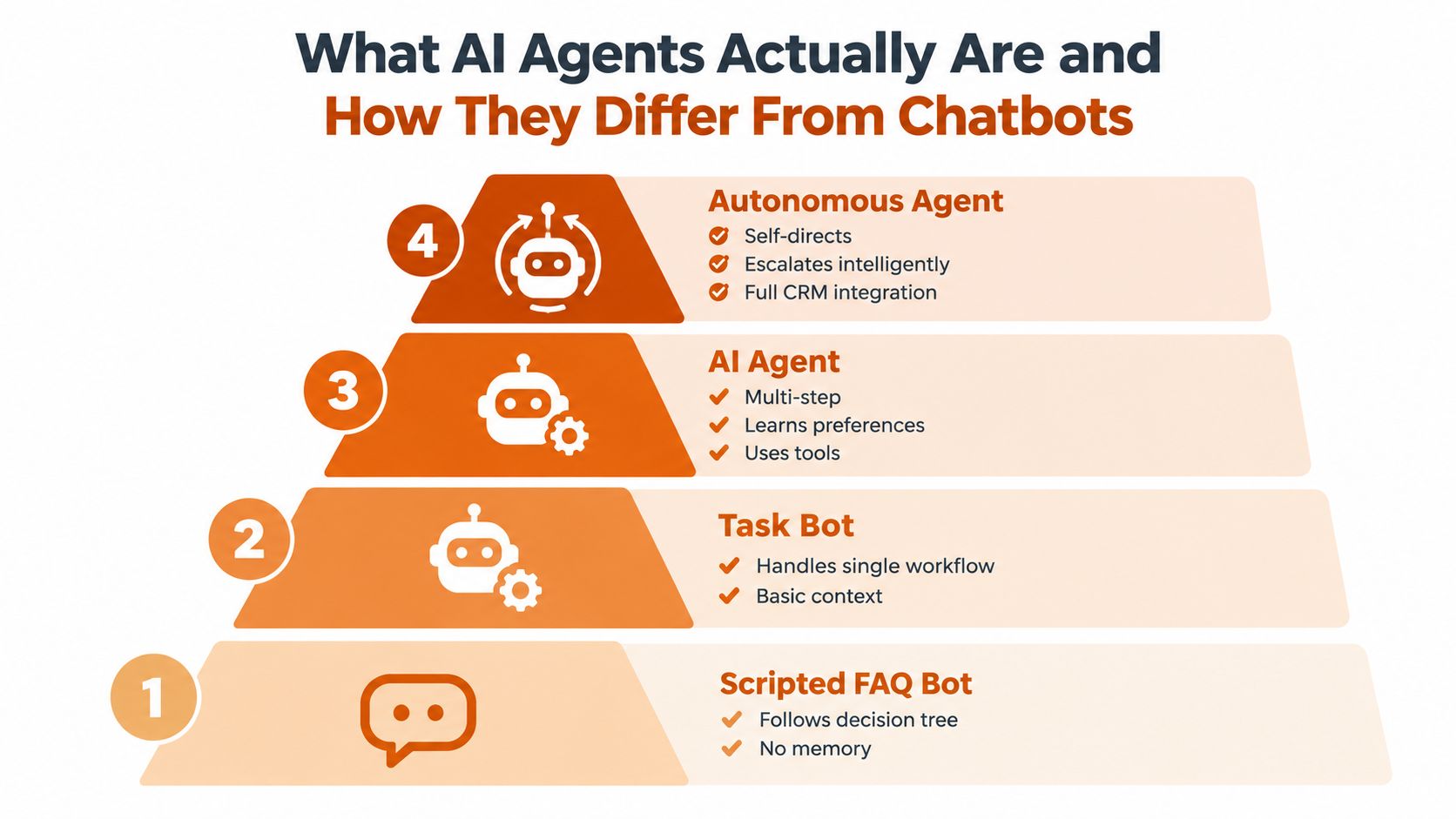A hierarchical pyramid chart showing the progression from simple scripted FAQ bots to advanced autonomous AI agents.