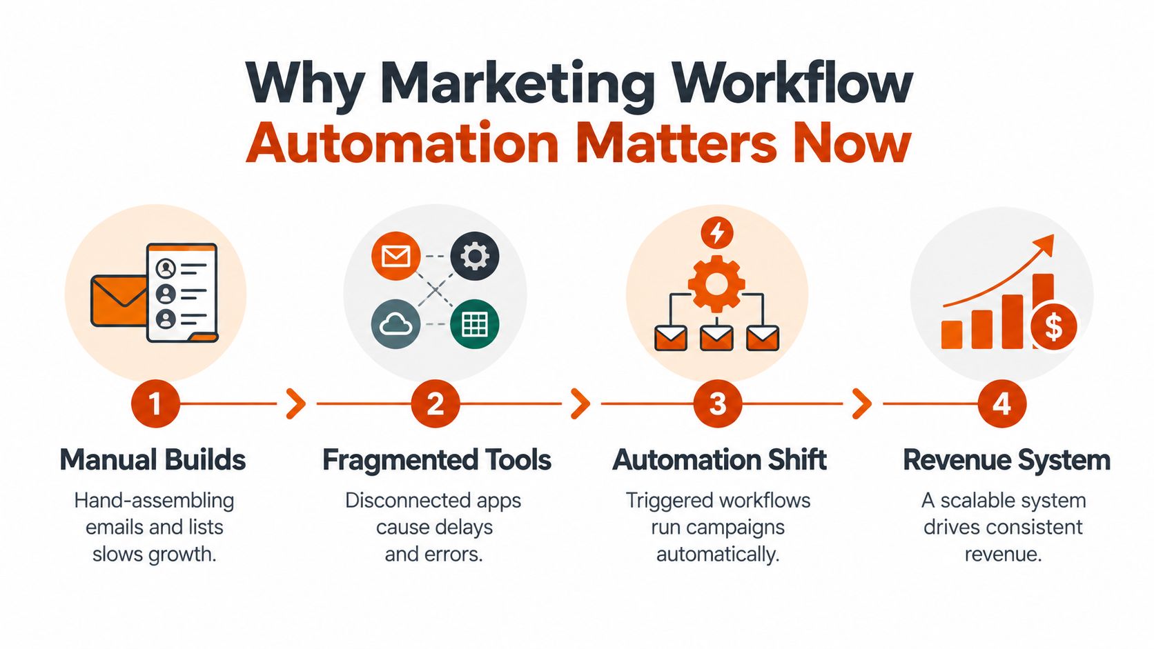 A four-step infographic illustrating the progression from manual marketing tasks to a scalable revenue automation system.