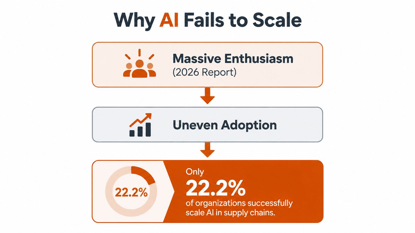 A flowchart infographic illustrating why AI adoption often fails to scale within organizations, noting low success rates.