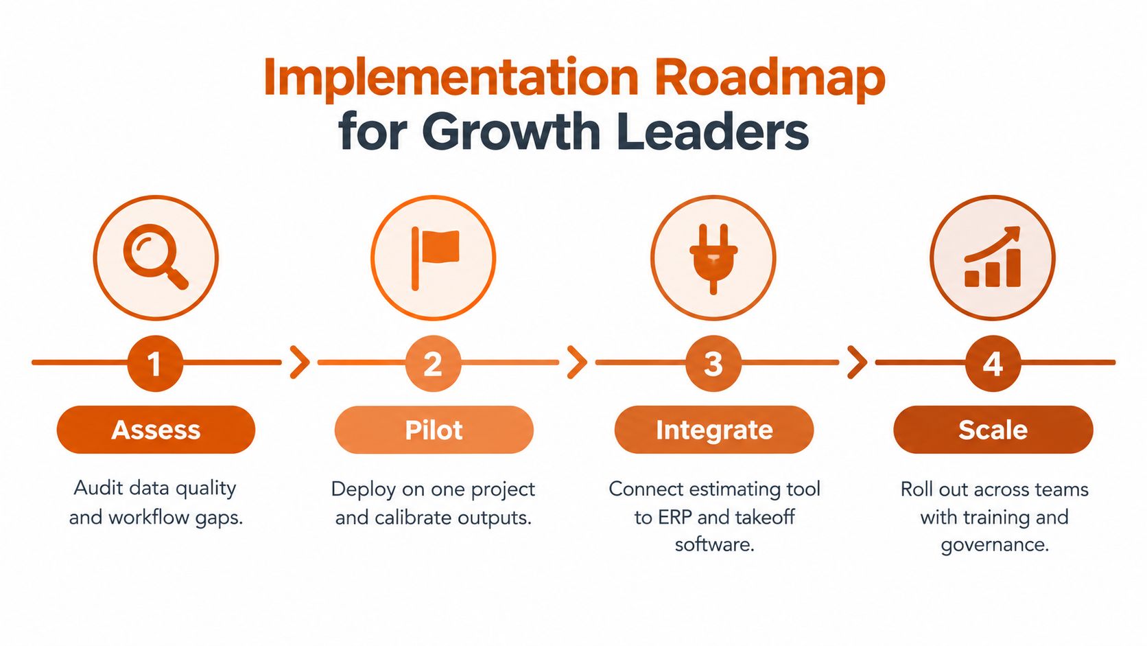 A four-step implementation roadmap for growth leaders, showing stages to audit, pilot, integrate, and scale software.