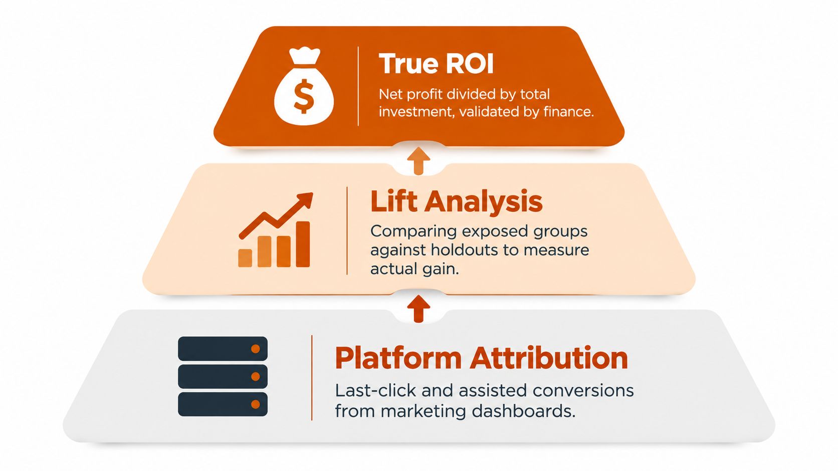 A hierarchical pyramid diagram illustrating the stages of measuring marketing effectiveness from platform attribution to true ROI.