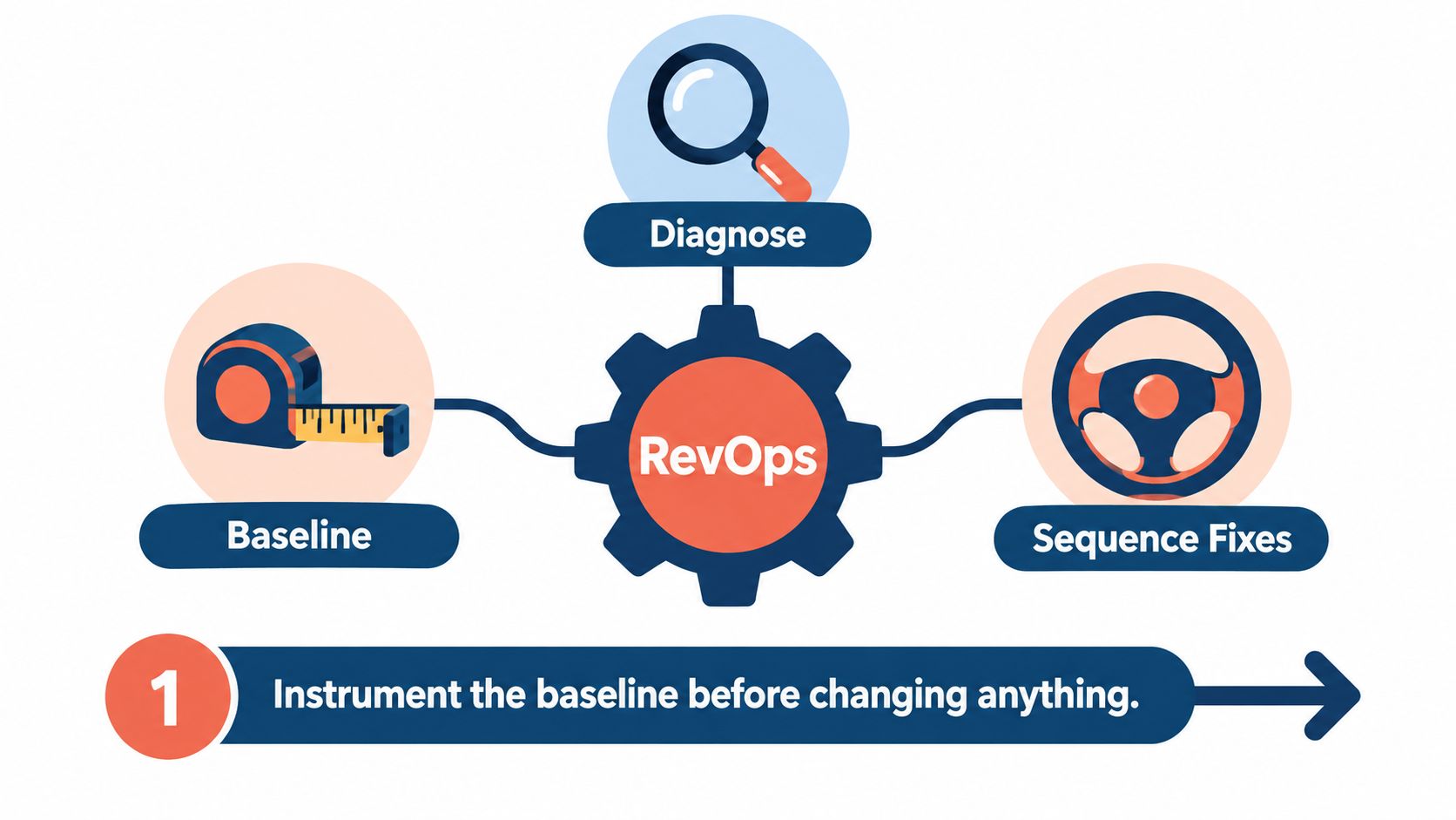 A process diagram for RevOps showing the stages of baseline, diagnose, and sequence fixes in business operations.