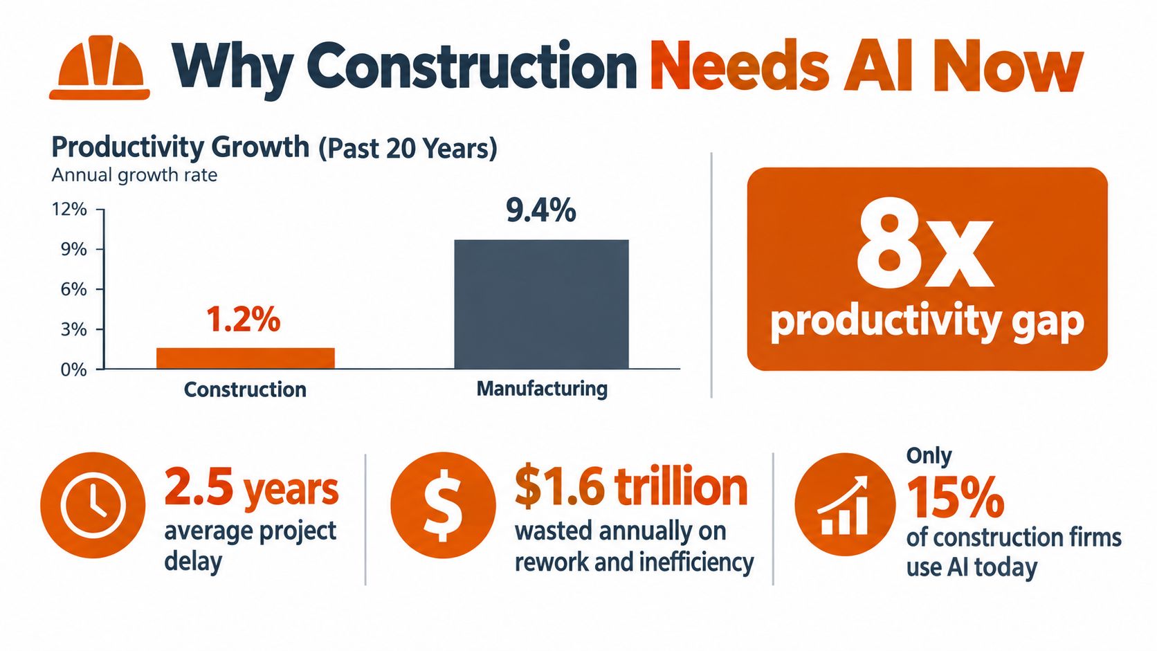 A productivity comparison infographic highlighting the gap between the construction and manufacturing industries and current challenges.
