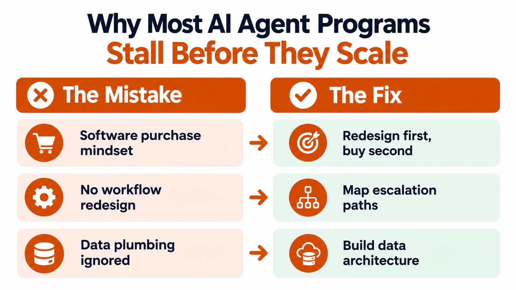 A comparison chart showing common mistakes and solutions for businesses implementing AI agent programs.