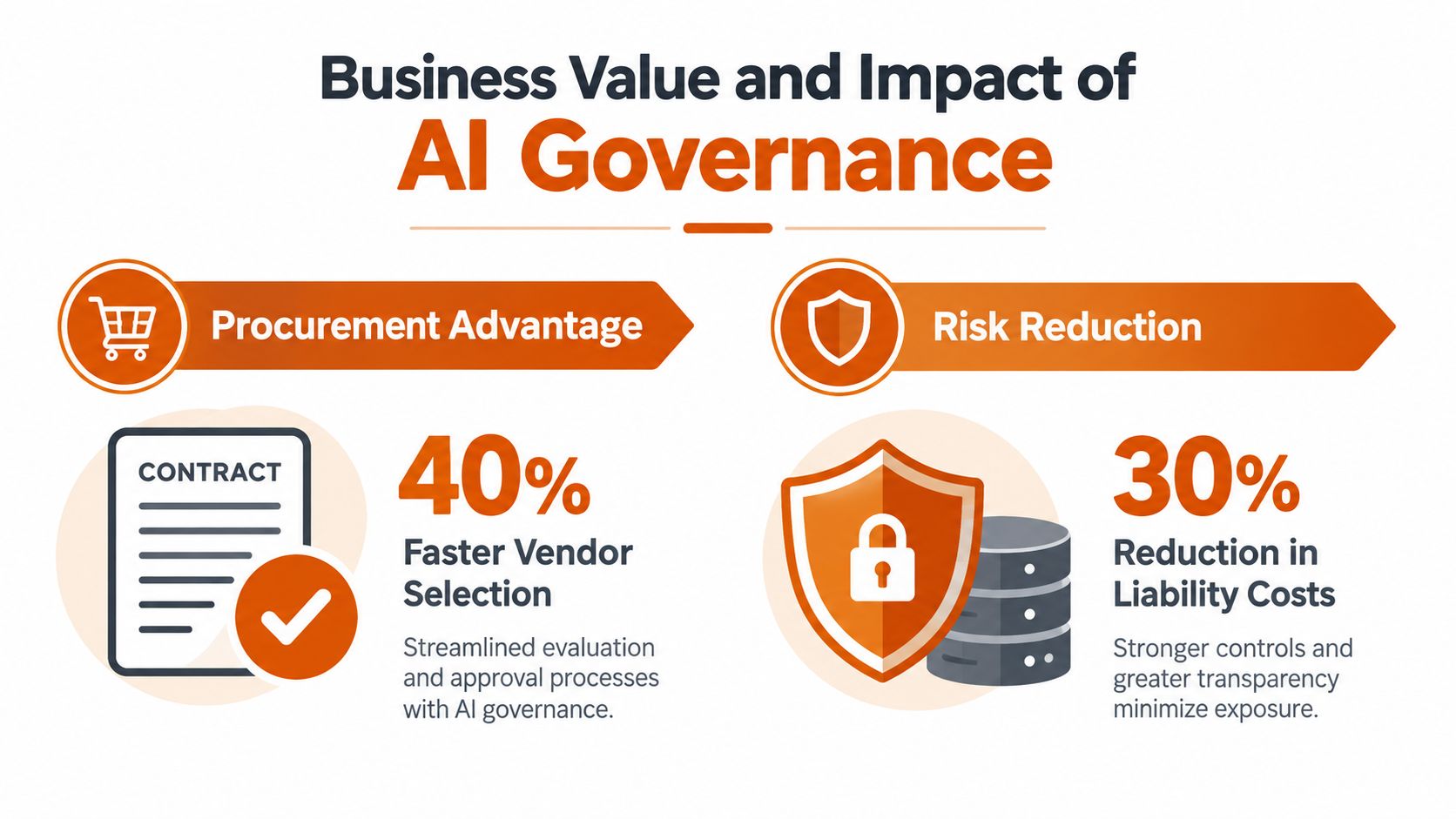 An infographic highlighting how AI governance provides procurement advantages and reduces risk through streamlined vendor processes.