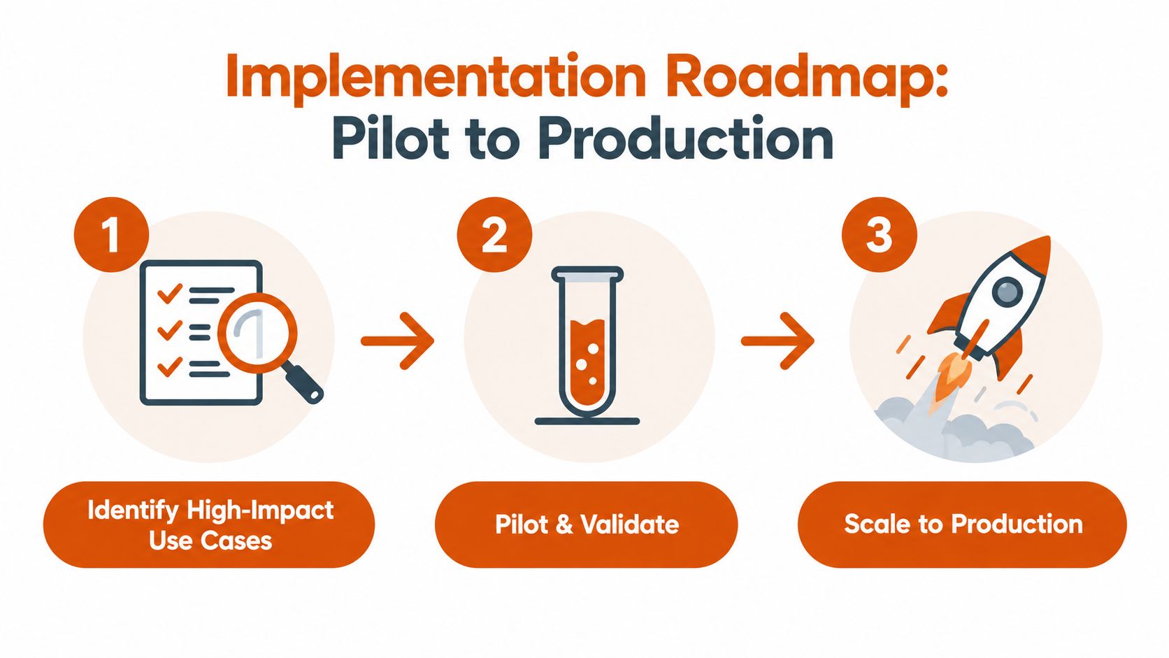A three-step roadmap illustration showing the process of identifying, piloting, and scaling AI use cases.