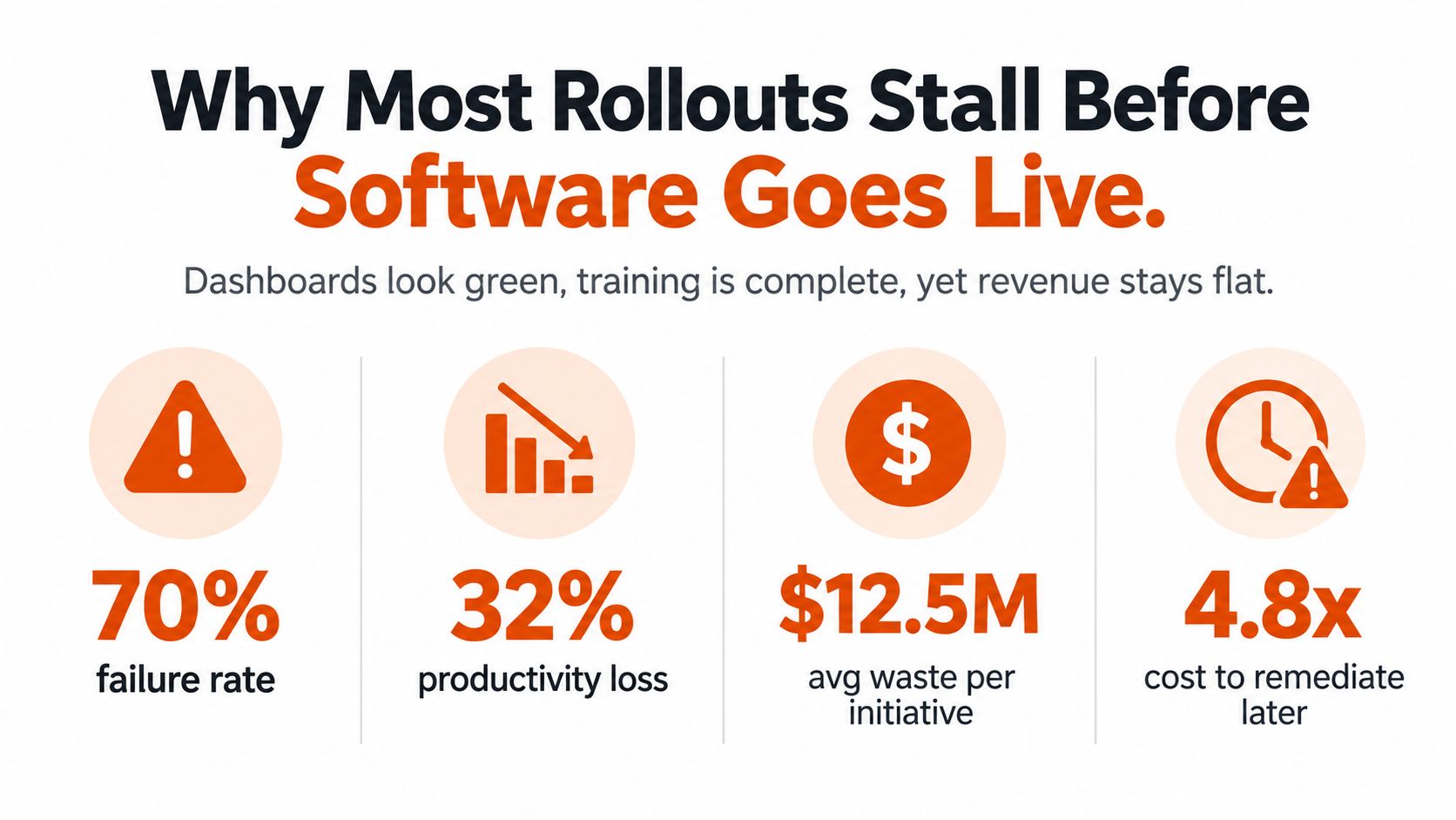 An infographic showing statistics on software rollouts, including a 70% failure rate and productivity losses.