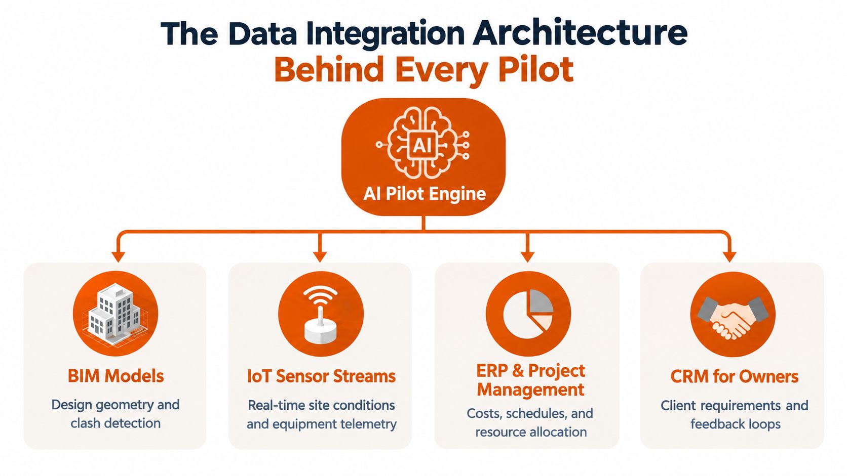 A diagram illustrating how an AI Pilot Engine integrates BIM, IoT, ERP, and CRM data in construction.