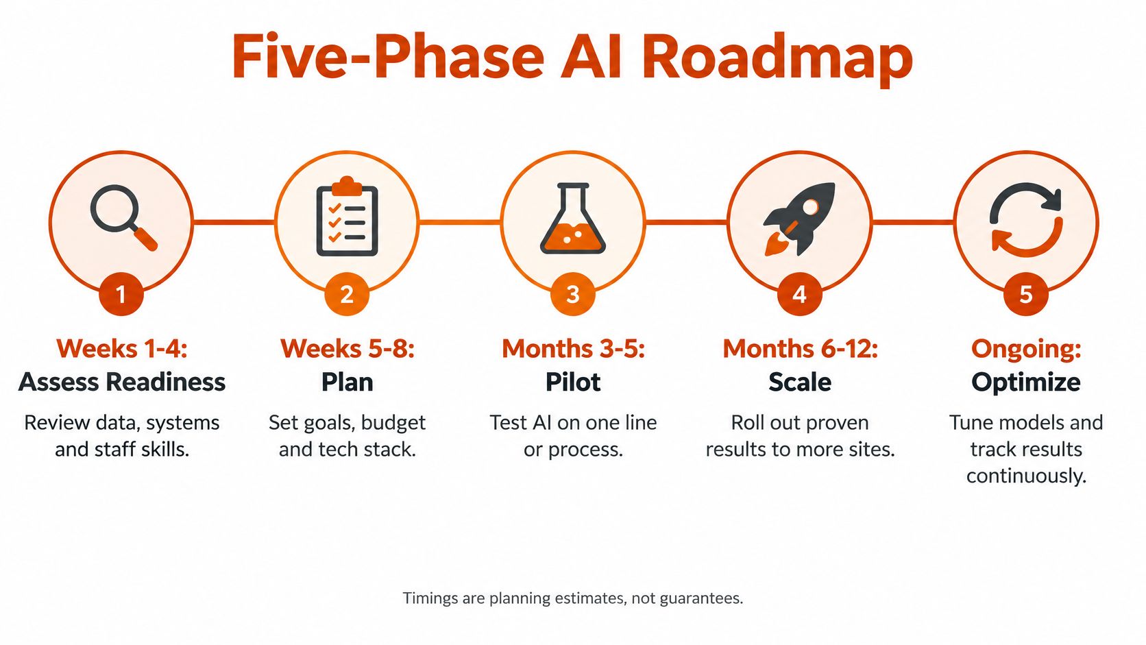 A five-phase AI roadmap infographic showing steps from assessing readiness to ongoing optimization for implementation.