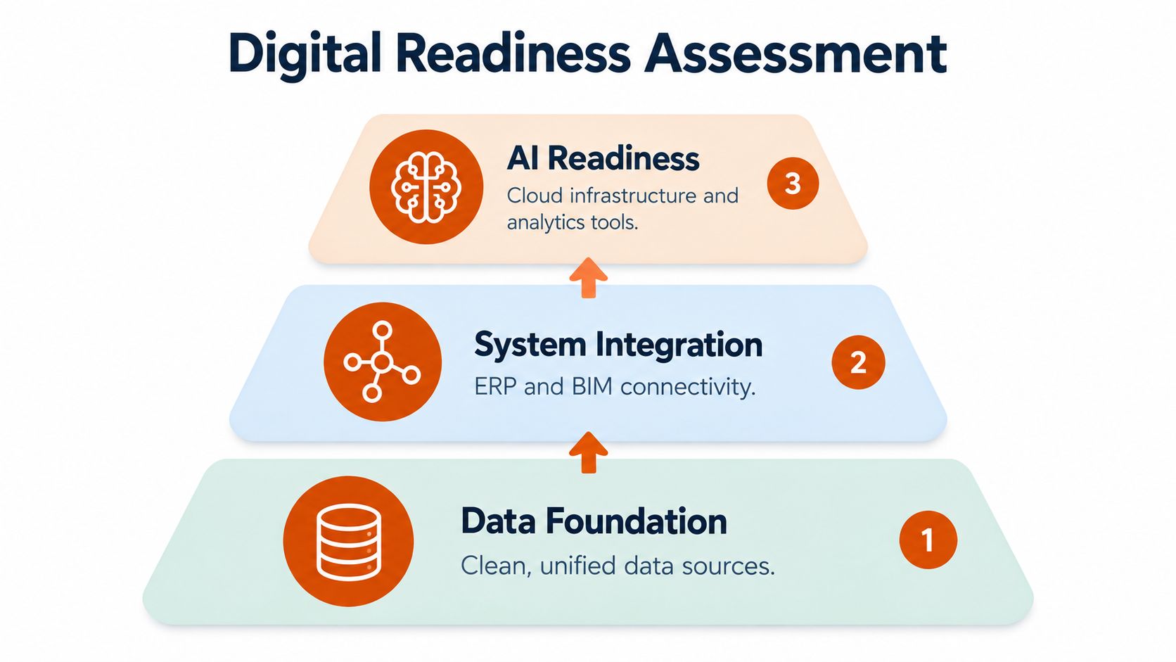 A pyramid chart illustrating a three-step Digital Readiness Assessment, moving from data foundation to AI readiness.