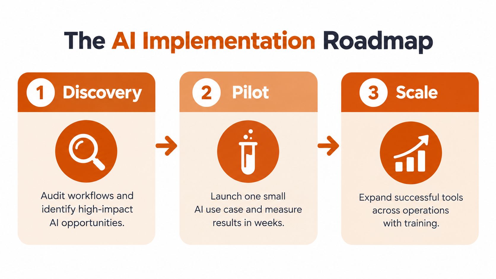 A three-step AI implementation roadmap showing discovery, pilot, and scale phases for business workflow optimization.