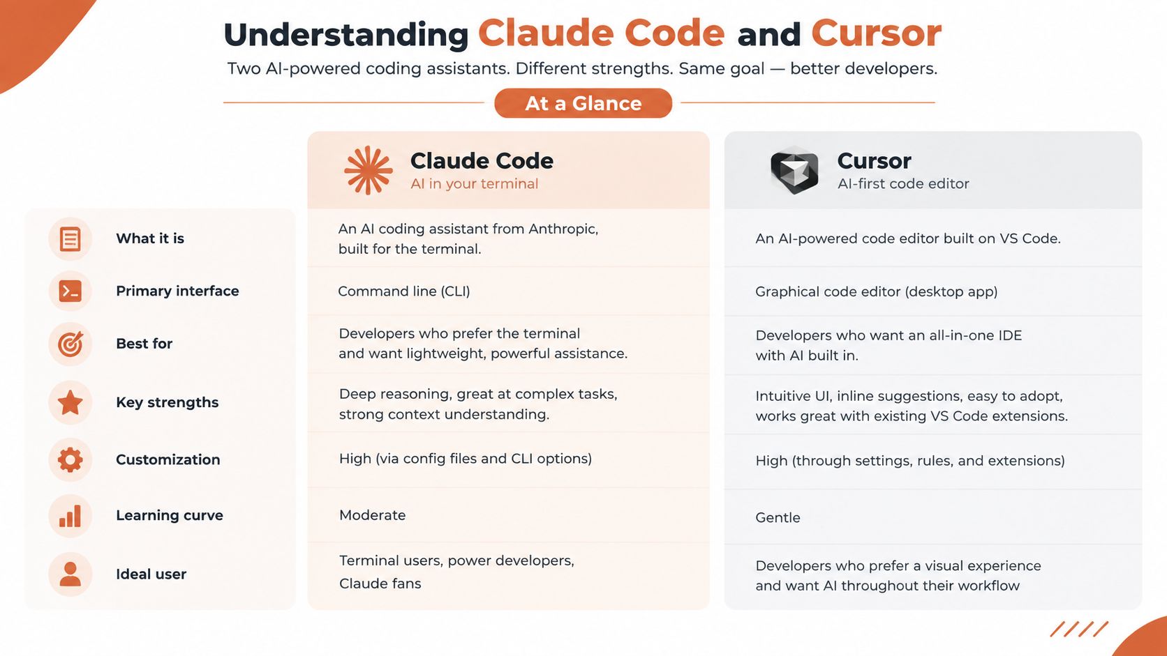 A comparison chart outlining the key differences between the AI coding tools Claude Code and Cursor.