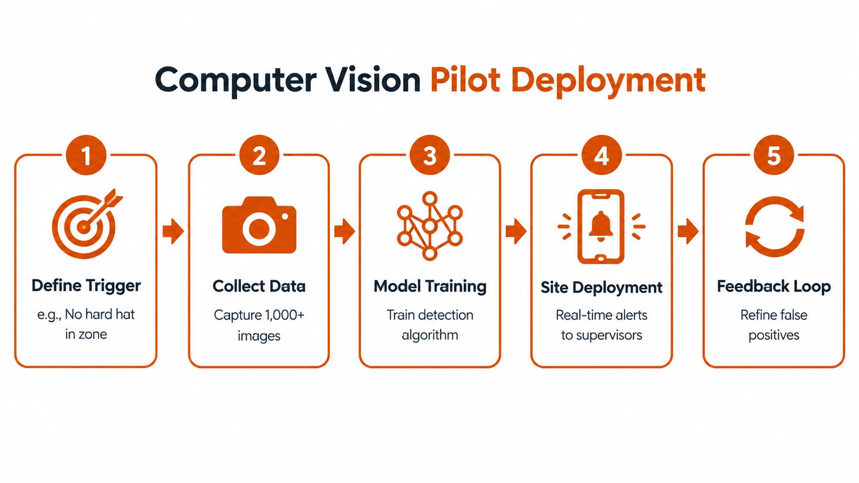 A flowchart showing five steps for deploying computer vision technology in a construction environment for safety monitoring.