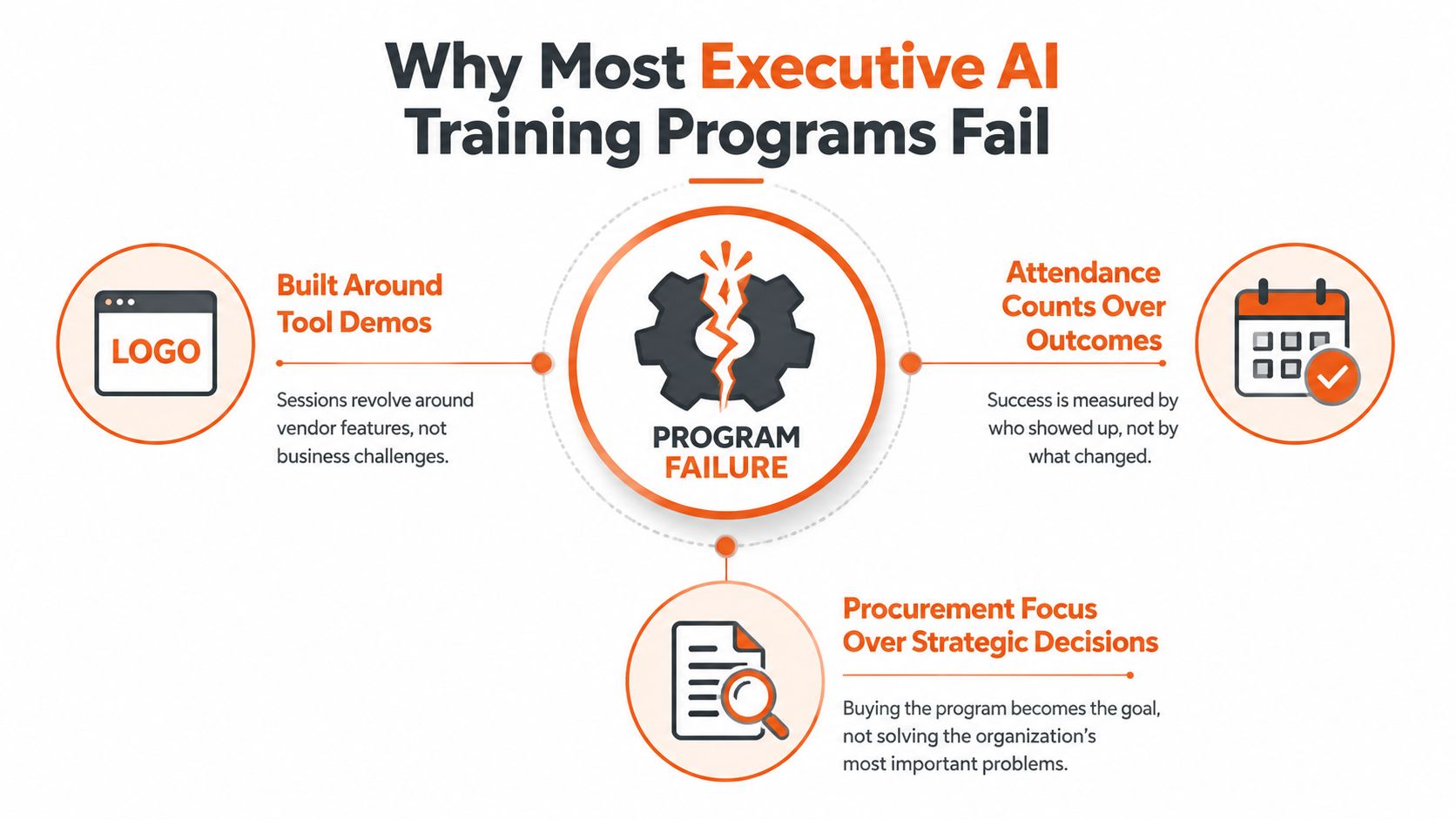 A diagram illustrating three main reasons why most executive AI training programs fail in corporate settings.