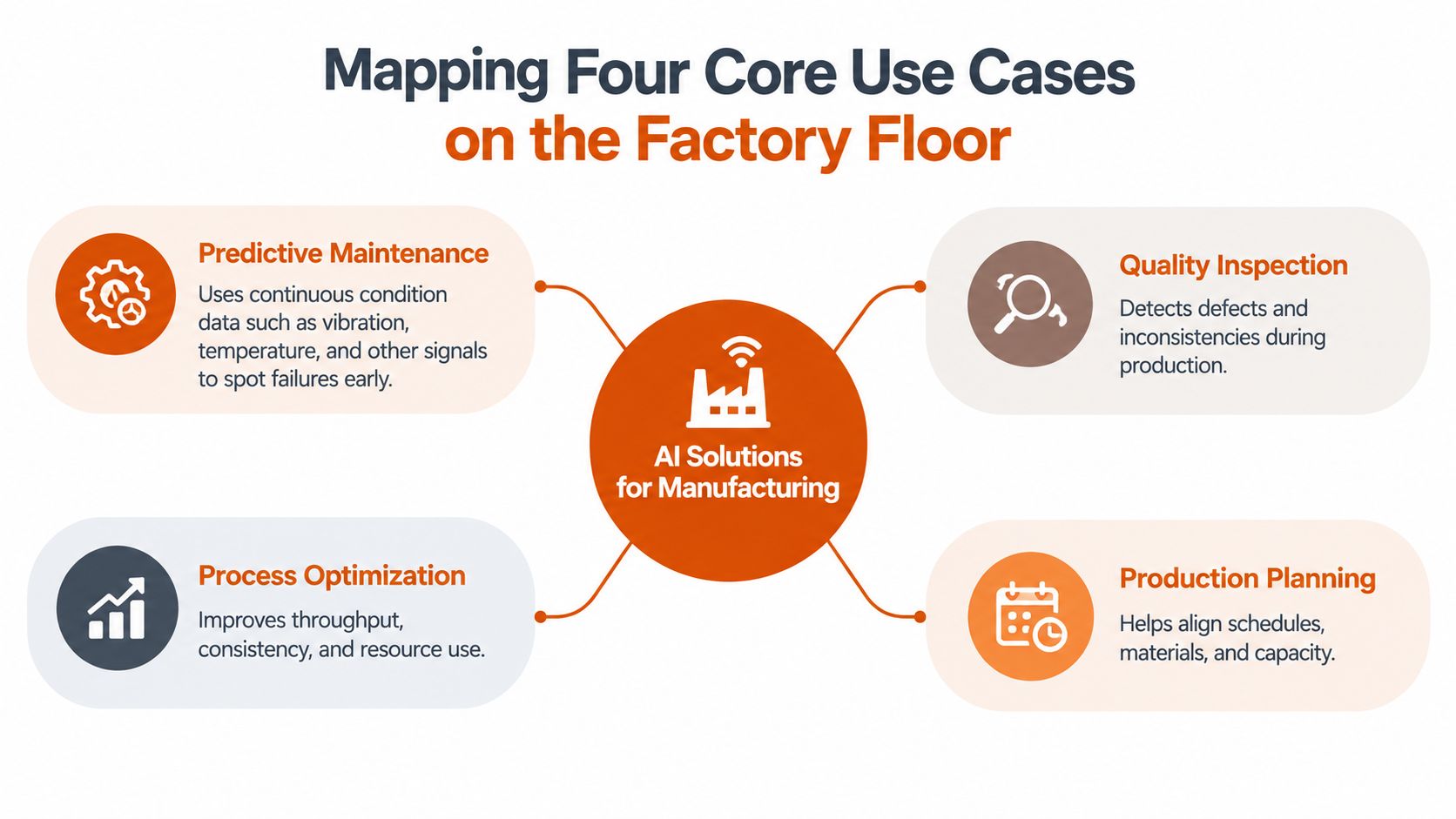 A diagram mapping four core AI use cases for manufacturing including maintenance, quality, optimization, and planning.