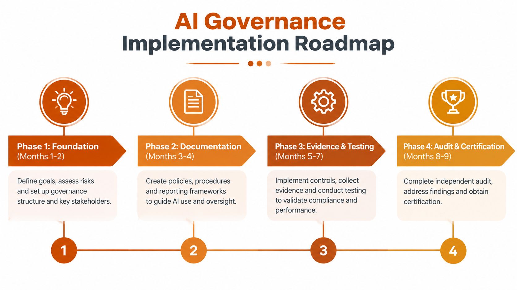 A four-phase AI Governance Implementation Roadmap timeline showing steps from foundation to audit and certification.