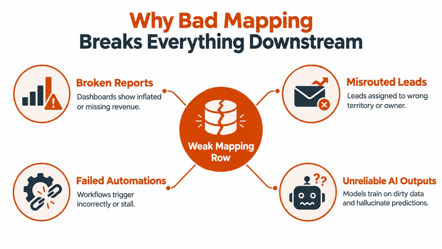 A diagram illustrating how weak data mapping leads to broken reports, misrouted leads, failed automations, and unreliable AI.