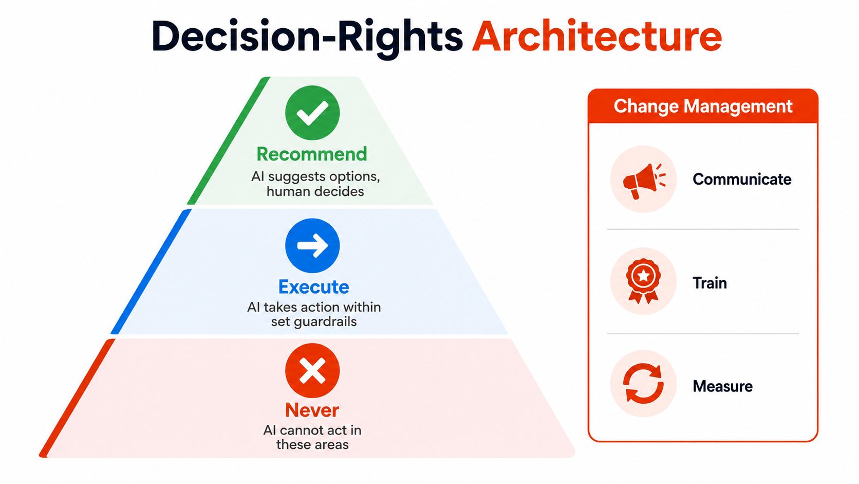A hierarchical pyramid chart outlining the AI decision rights architecture, including recommendation, execution, and prohibition levels.