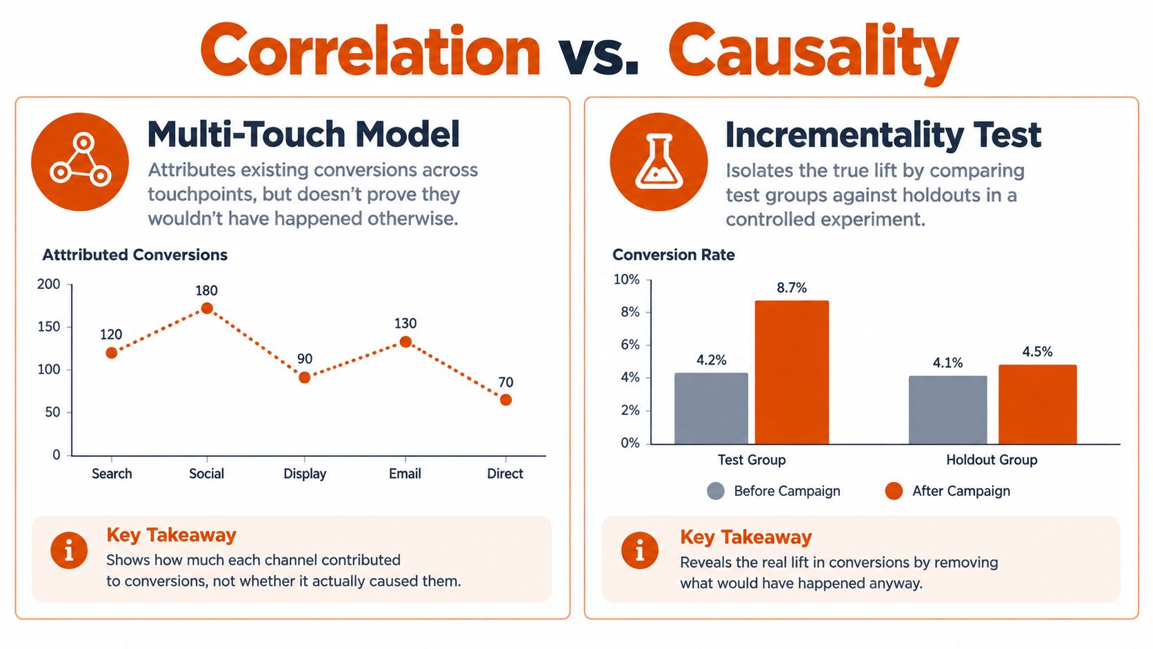 A comparison chart explaining the difference between multi-touch model correlation and incremental testing causality in marketing analytics.