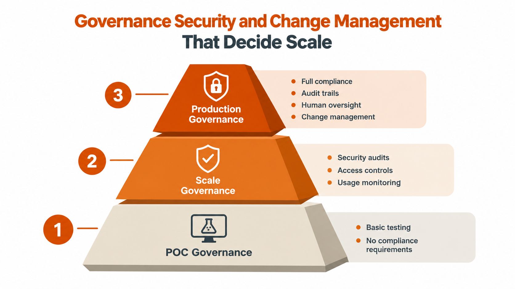 A pyramid chart illustrating three levels of governance for AI agents: POC Governance, Scale Governance, and Production Governance.