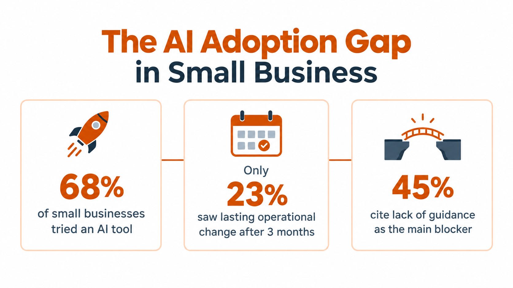 An infographic showing statistics about AI adoption challenges in small businesses, highlighting gaps between usage and lasting success.