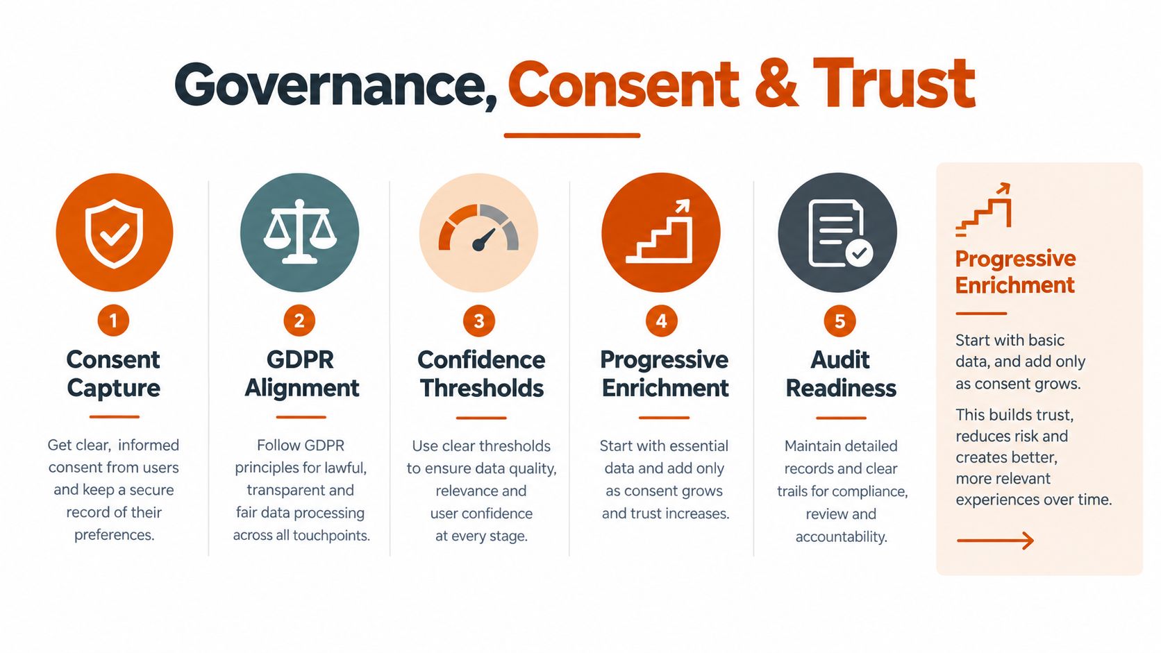 An infographic showing five key steps for governance, consent and trust in customer data management.