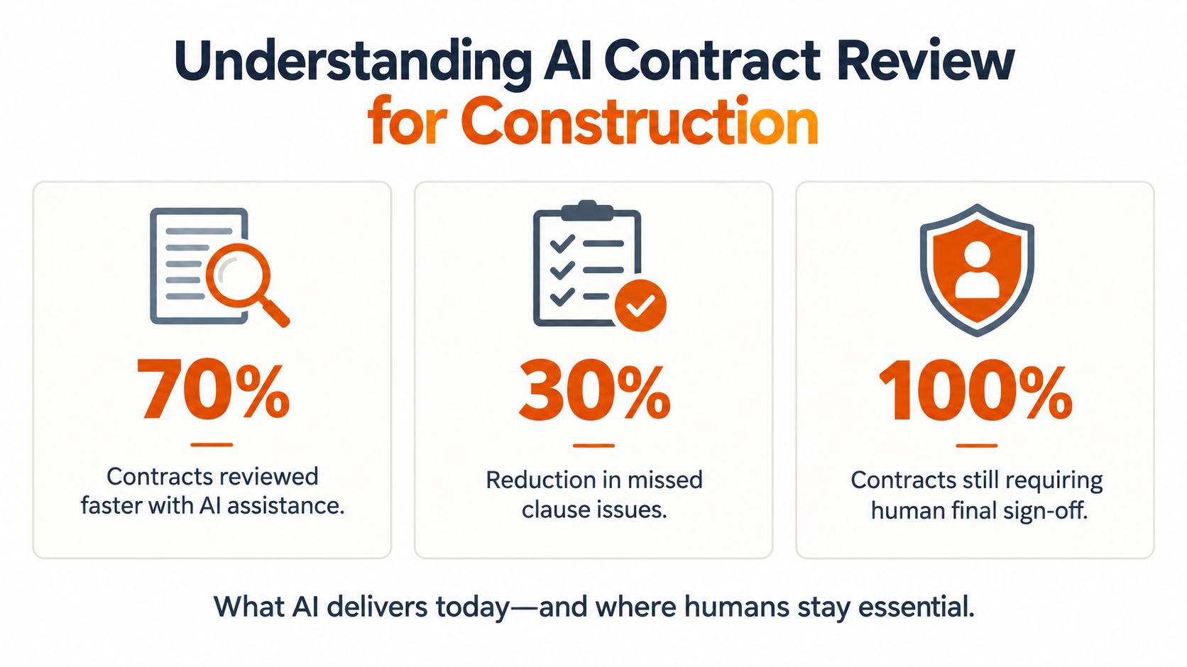 An infographic showing statistics on how AI assists in reviewing construction contracts faster and more accurately.