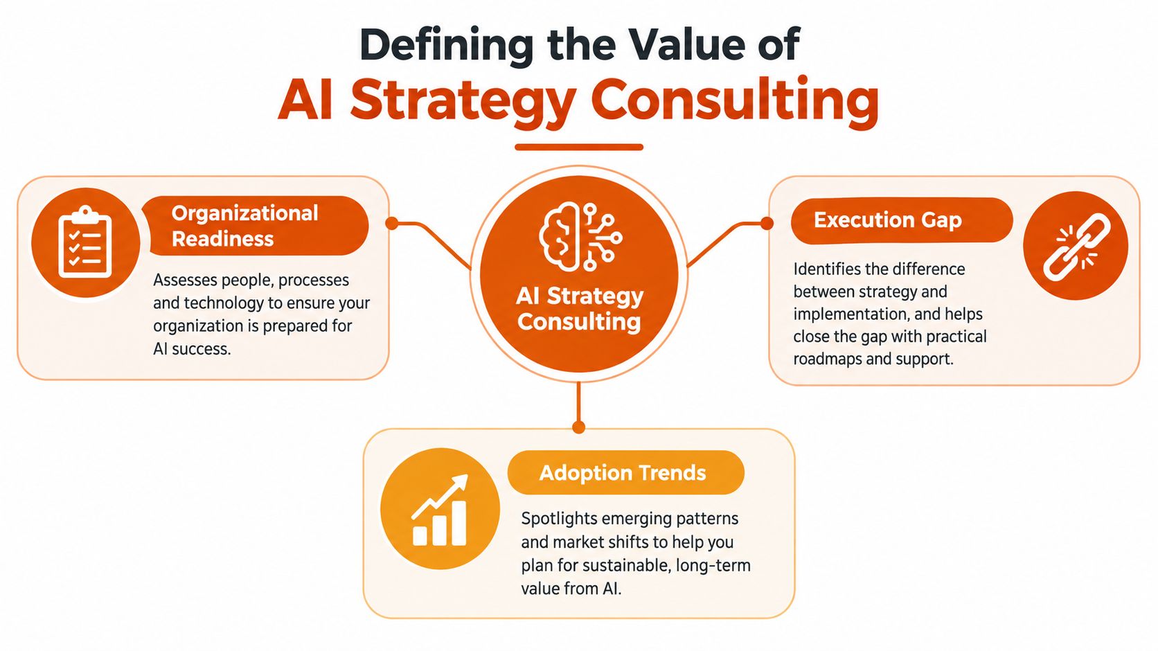 A diagram illustrating the three key pillars of AI strategy consulting: organizational readiness, execution gap, and adoption trends.