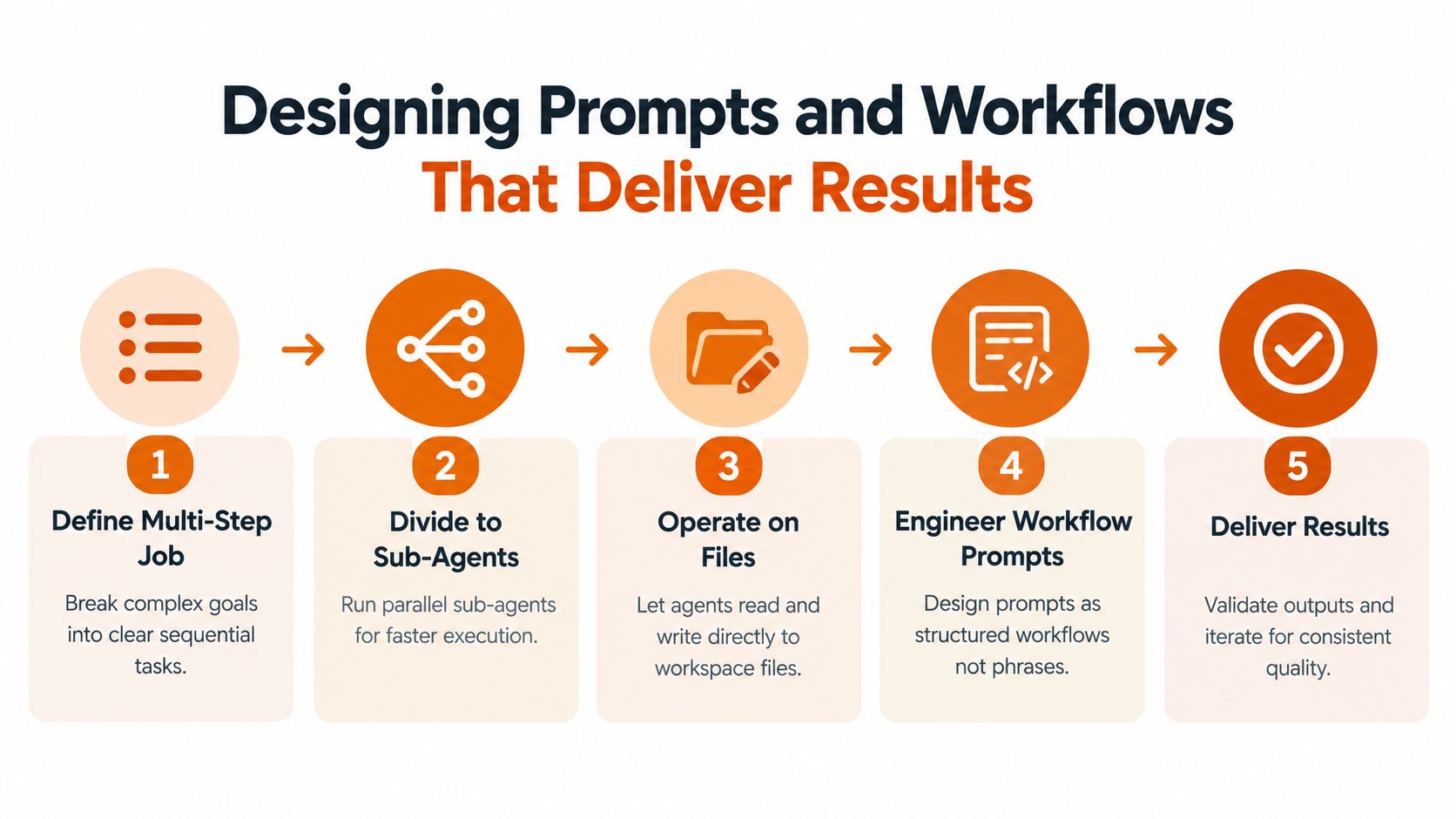 A five-step infographic showing how to design effective AI prompts and workflows for better results.