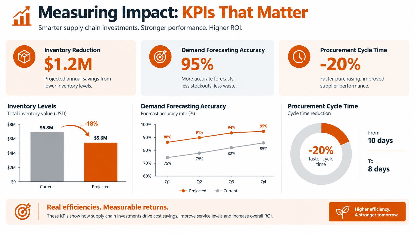 An infographic titled Measuring Impact showing key performance indicators for supply chain improvements in inventory, forecasting, and procurement.