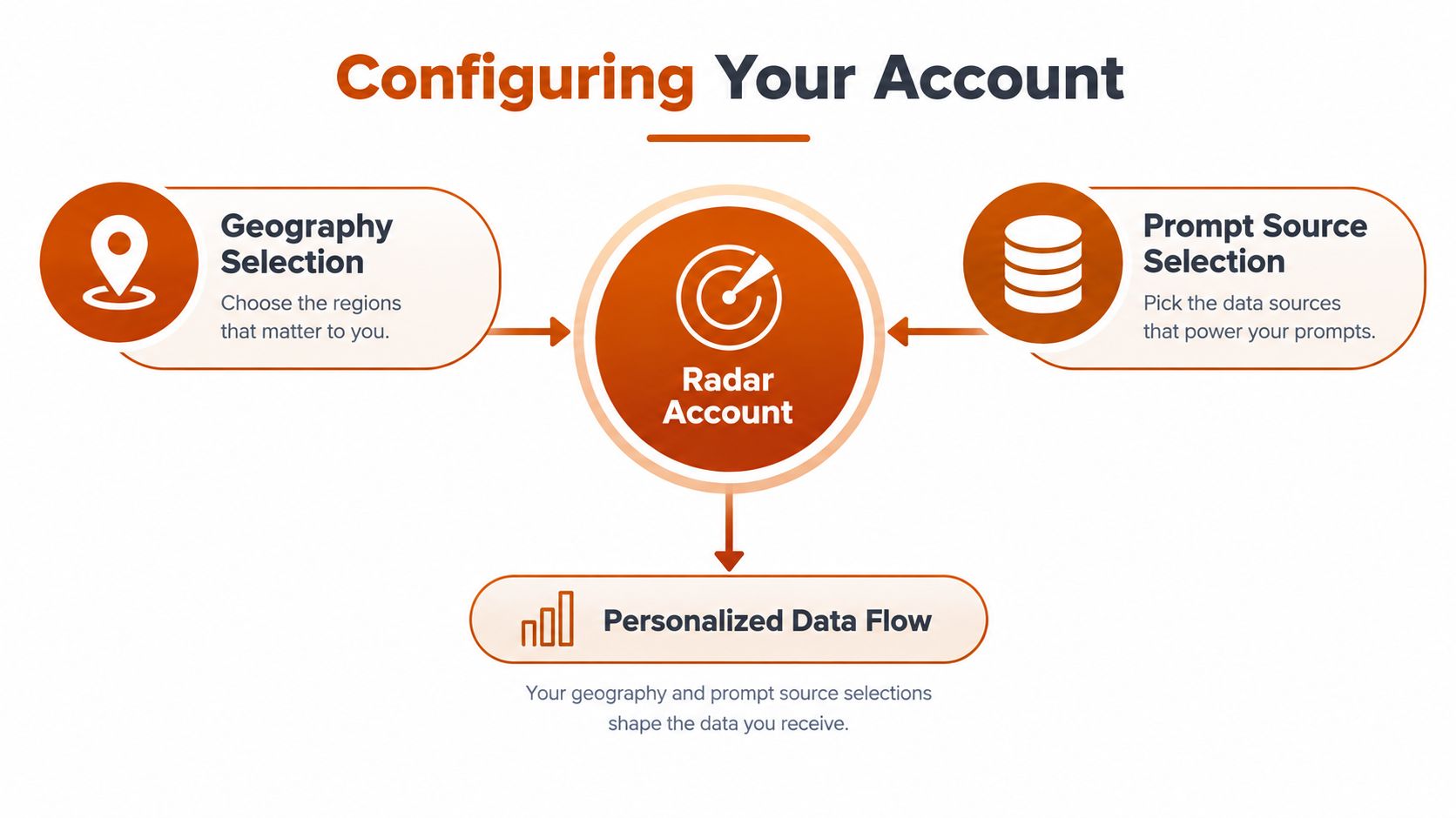 A diagram illustrating how to configure a Radar account by selecting geography and prompt data sources.