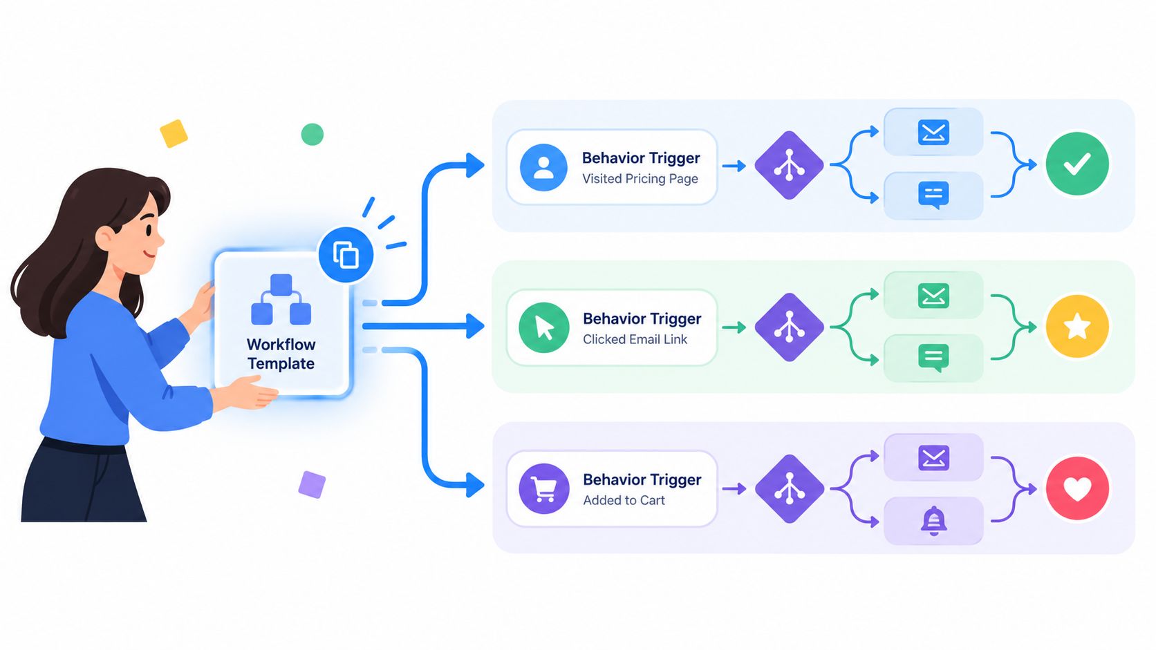 A woman holding a workflow template icon connected to three distinct automated marketing behavior trigger diagrams.
