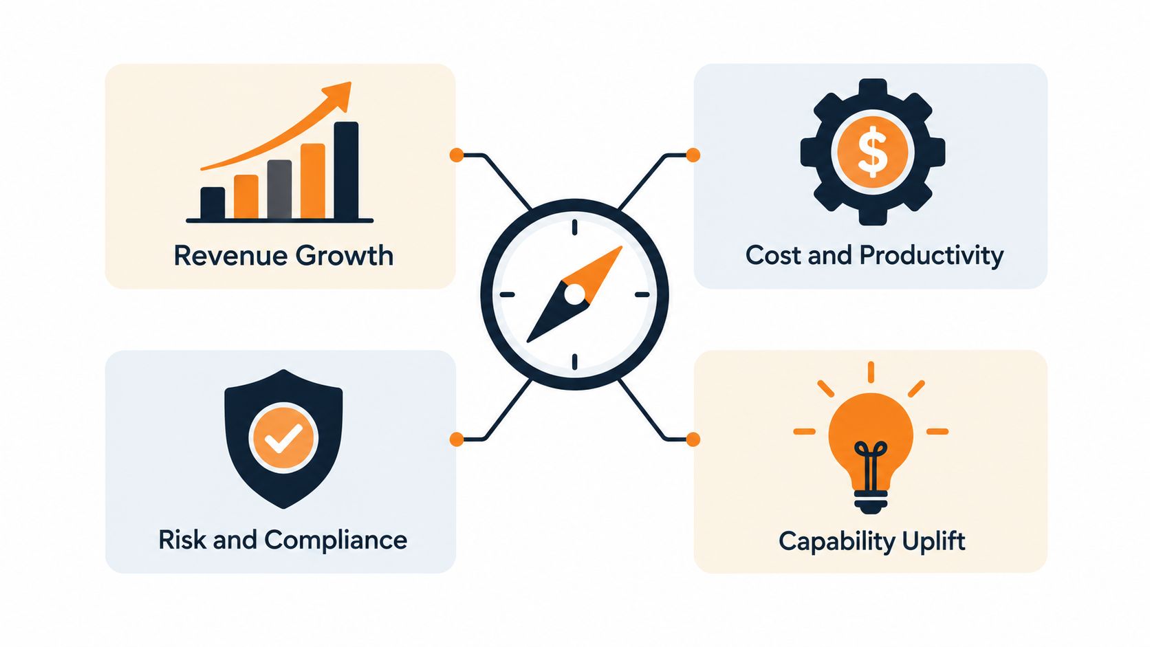 A compass graphic central to four business pillars: Revenue Growth, Cost and Productivity, Risk and Compliance, and Capability Uplift.
